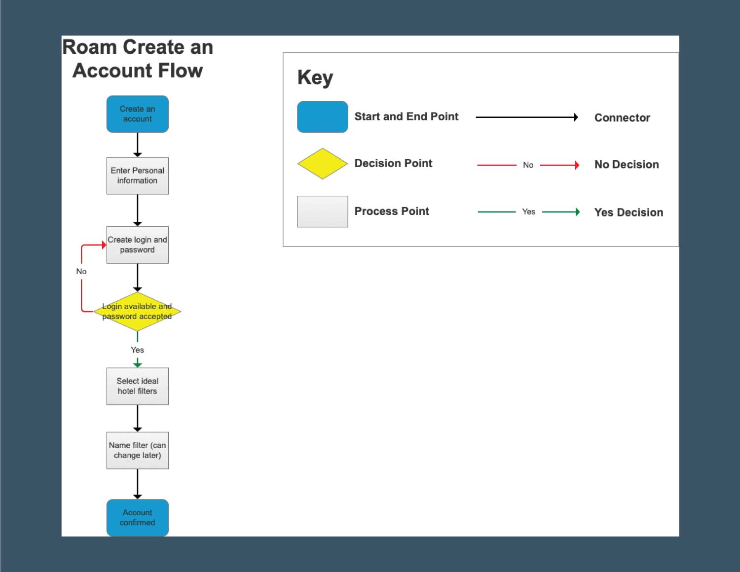 User flow for creation a Roam account including serveral steps and decision points