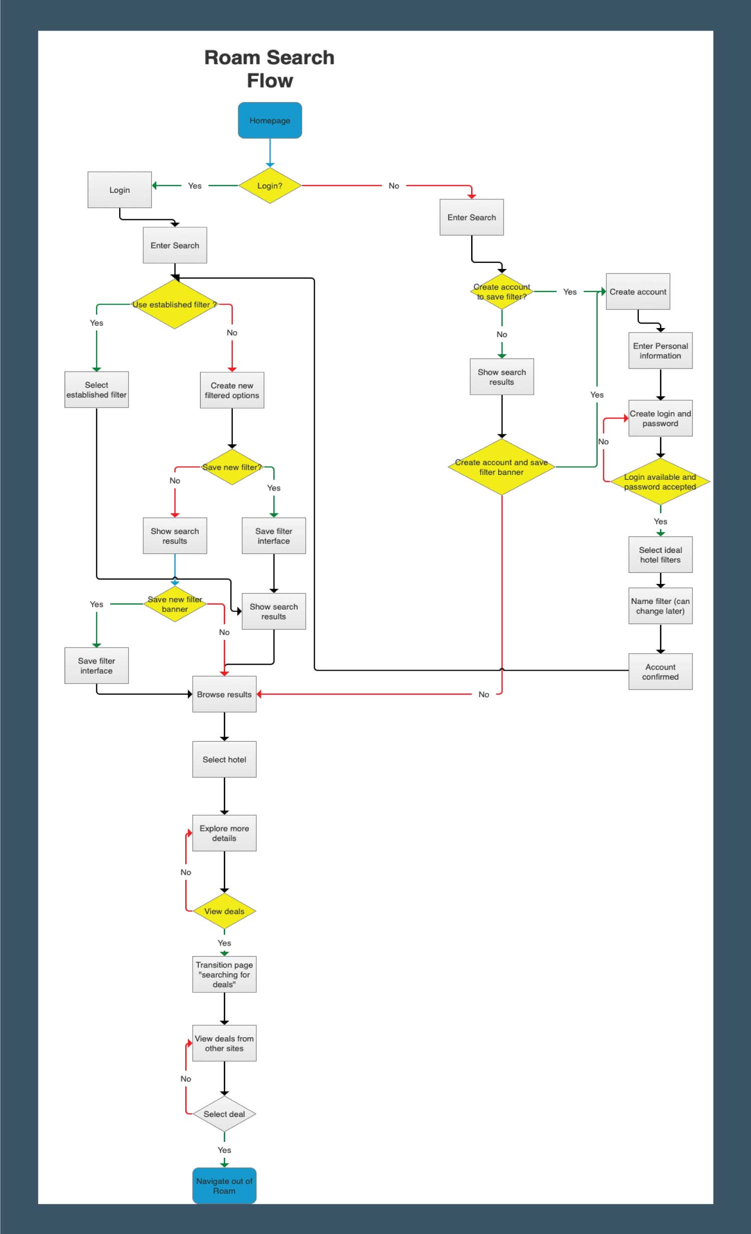 User flow for searching within Roam including several steps and decision points.