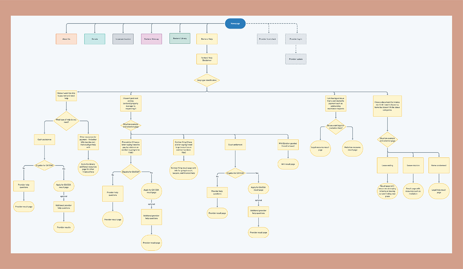 User flow for VTRC and the different branches of help a user can access.